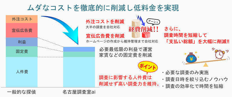 探偵業界の約半額の低料金を実現