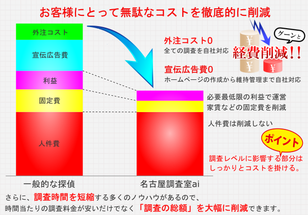 探偵の料金を安くできる理由