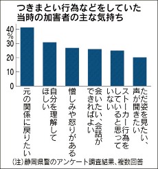 ストーカー加害者受診せず