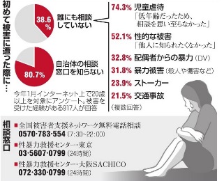 ストーカー、DV被害　相談せず