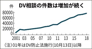 DV相談件数グラフ