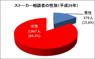 ストーカー被害者と加害者の性別の年齢