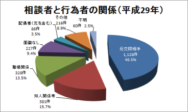 ストーカー被害者と加害者の関係