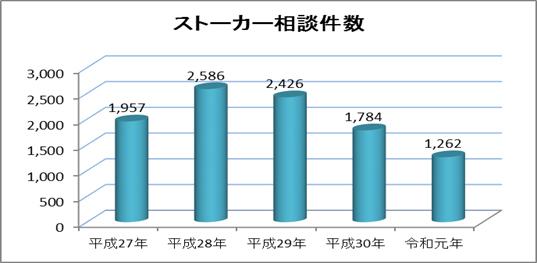 ストーカー被害の実態